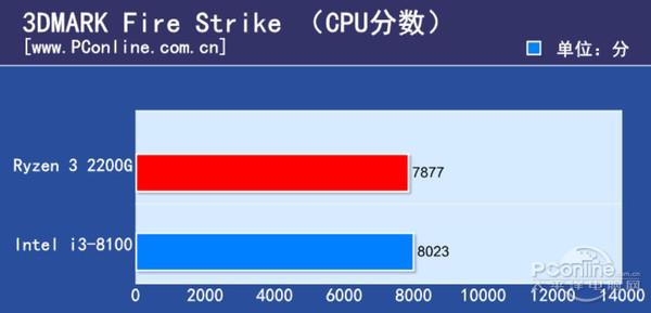 600块CPU买谁？Ryzen 3/i3对比后不纠结了