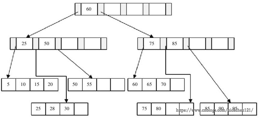 205-mysql索引的数据结构-b树介绍-07.png?x-oss-process=style/watermark