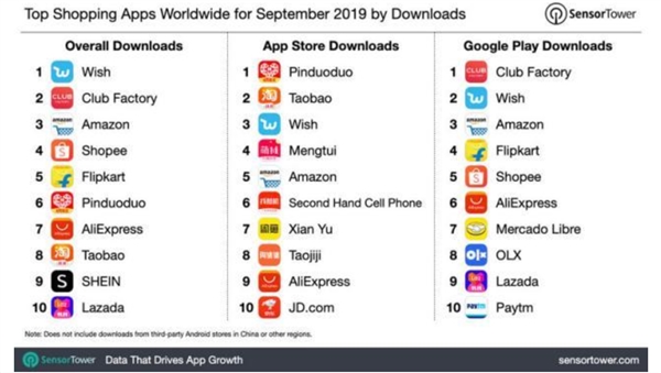 app store全球购物app榜单：拼多多霸榜 手淘第二